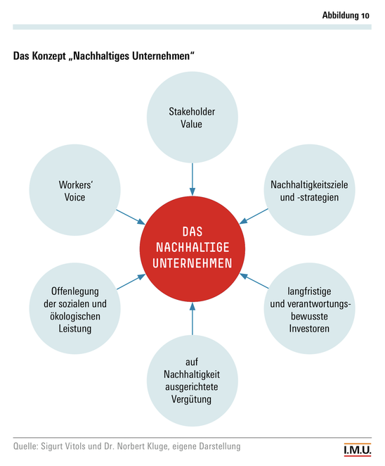 Das Konzept „Nachhaltiges Unternehmen“