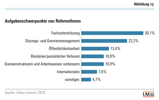 Aufgabenschwerpunkte von ReferentInnen