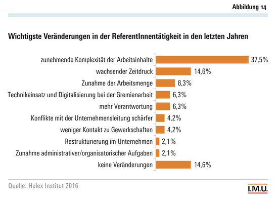 Wichtigste Veränderungen in der ReferentInnentätigkeit in den letzten Jahren