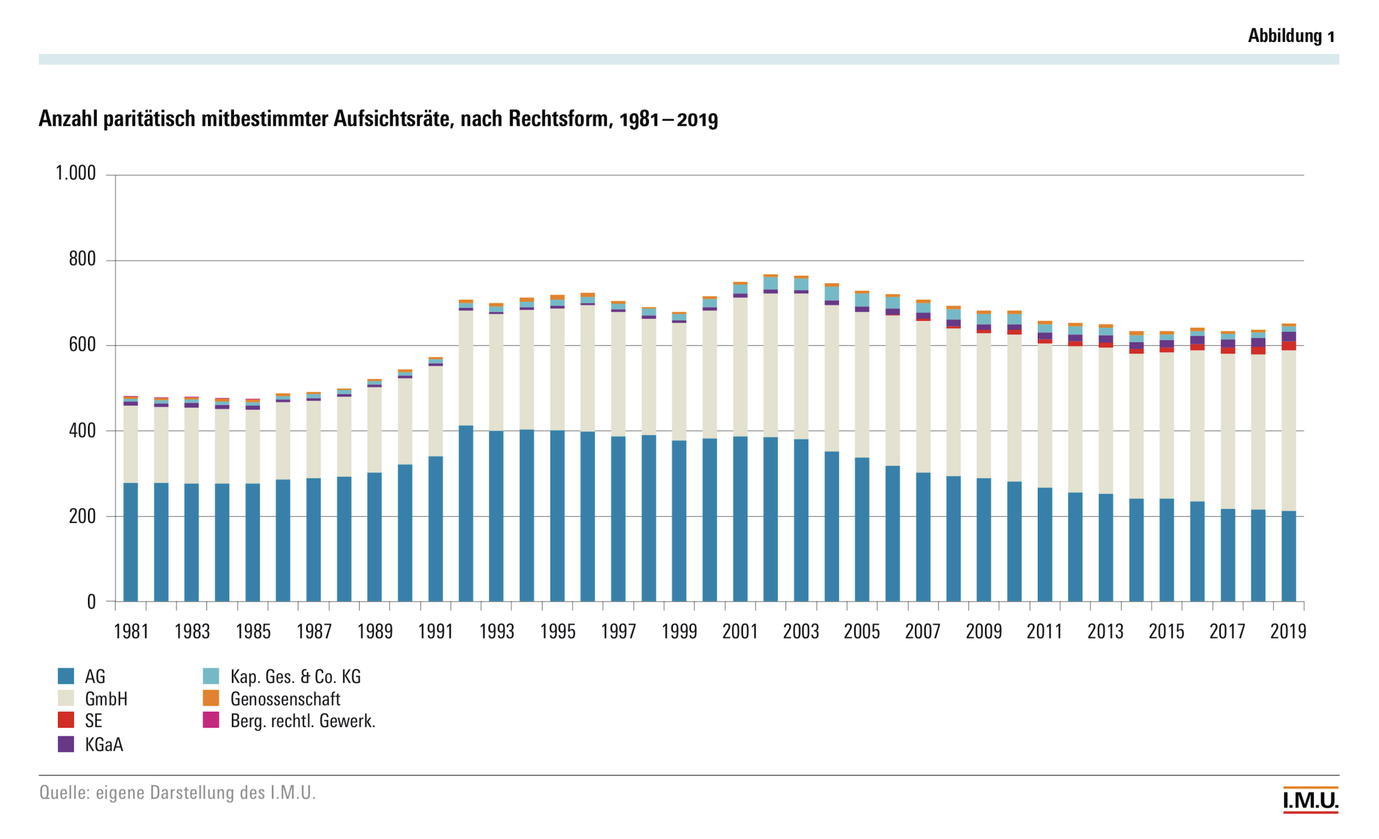 Anzahl paritätisch mitbestimmter Aufsichtsräte, nach Rechtsform, 1981 – 2019