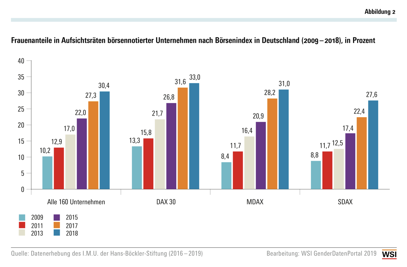 Frauenanteile in Aufsichtsräten börsennotierter Unternehmen nach Börsenindex in Deutschland (2009 – 2018), in Prozent
