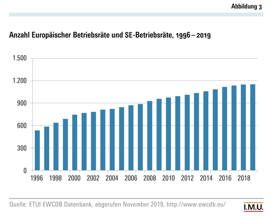 Anzahl Europäischer Betriebsräte und SE-Betriebsräte, 1996 – 2019