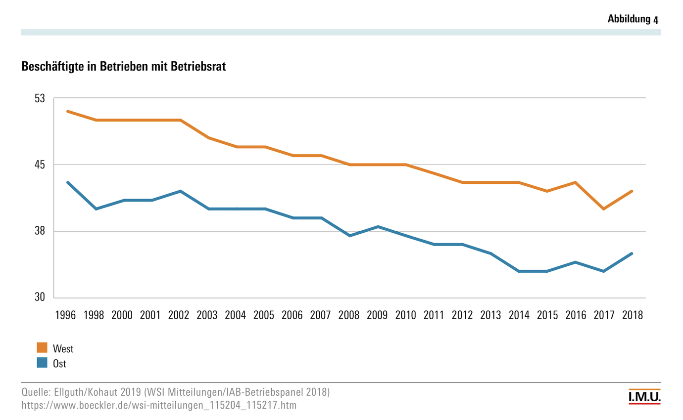 Beschäftigte in Betrieben mit Betriebsrat