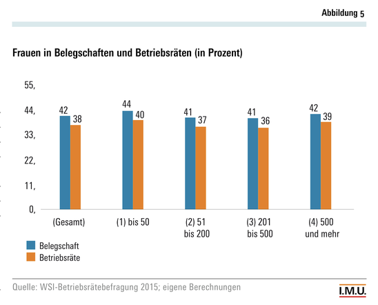 Frauen in Belegschaften und Betriebsräten (in Prozent)