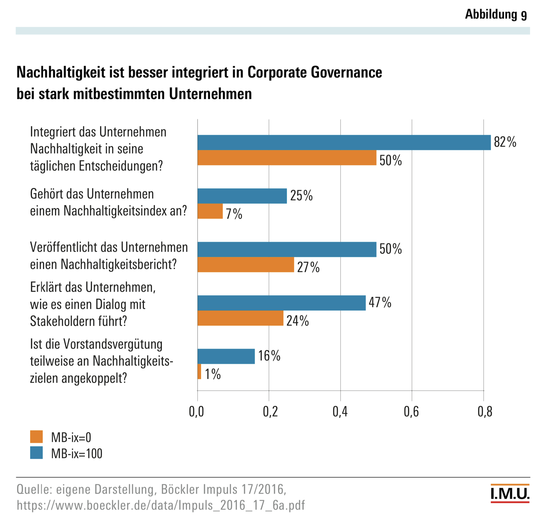 Nachhaltigkeit ist besser integriert in Corporate Governance bei stark mitbestimmten Unternehmen